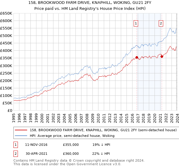 158, BROOKWOOD FARM DRIVE, KNAPHILL, WOKING, GU21 2FY: Price paid vs HM Land Registry's House Price Index