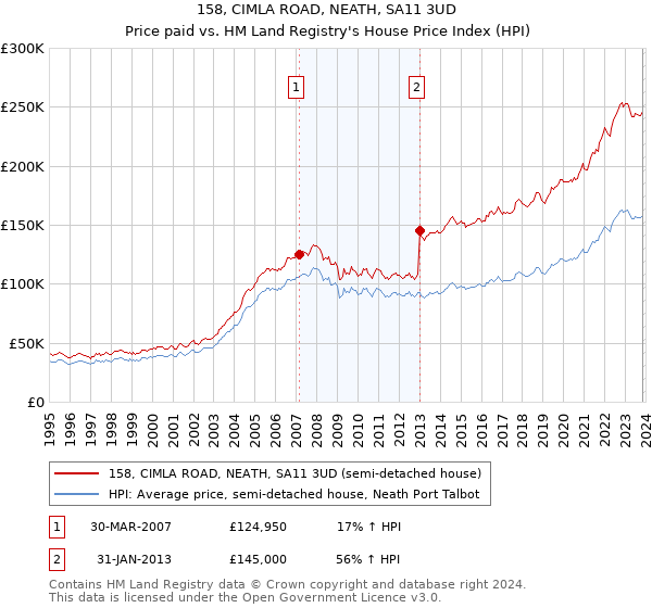 158, CIMLA ROAD, NEATH, SA11 3UD: Price paid vs HM Land Registry's House Price Index