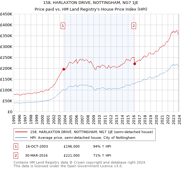 158, HARLAXTON DRIVE, NOTTINGHAM, NG7 1JE: Price paid vs HM Land Registry's House Price Index