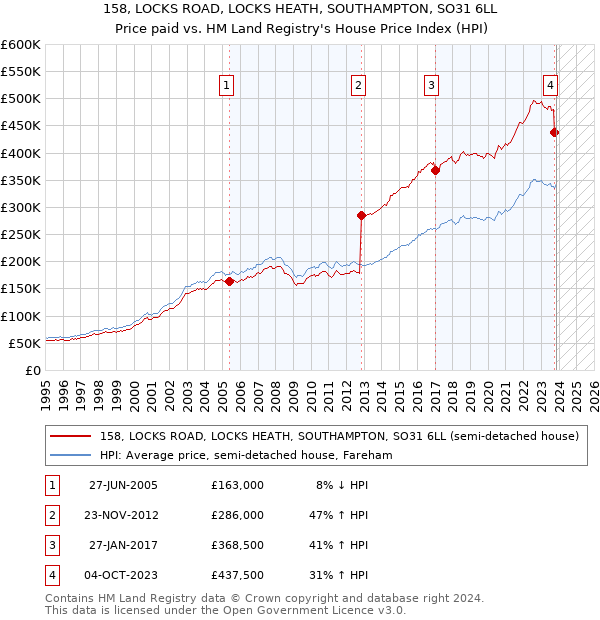158, LOCKS ROAD, LOCKS HEATH, SOUTHAMPTON, SO31 6LL: Price paid vs HM Land Registry's House Price Index