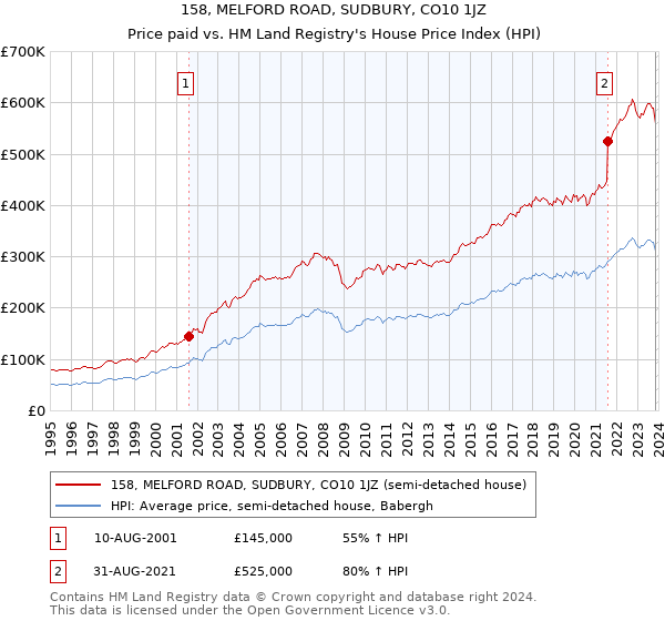 158, MELFORD ROAD, SUDBURY, CO10 1JZ: Price paid vs HM Land Registry's House Price Index