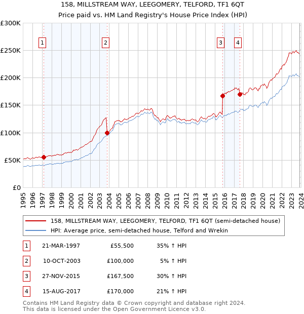 158, MILLSTREAM WAY, LEEGOMERY, TELFORD, TF1 6QT: Price paid vs HM Land Registry's House Price Index