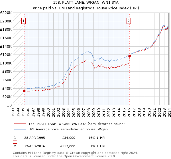 158, PLATT LANE, WIGAN, WN1 3YA: Price paid vs HM Land Registry's House Price Index