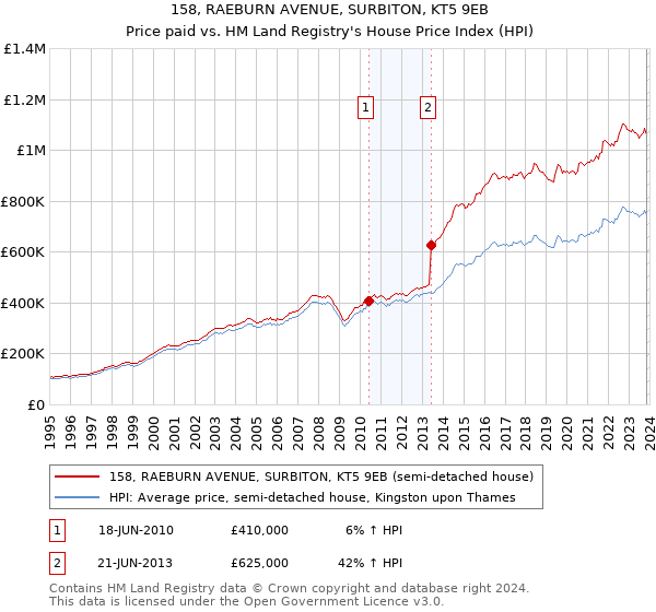 158, RAEBURN AVENUE, SURBITON, KT5 9EB: Price paid vs HM Land Registry's House Price Index
