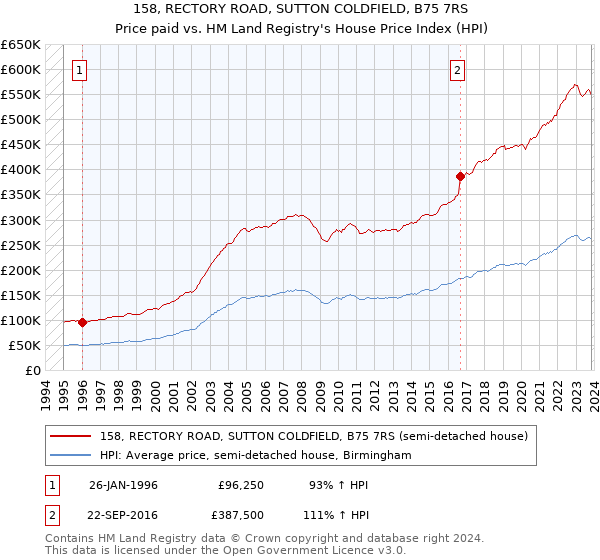 158, RECTORY ROAD, SUTTON COLDFIELD, B75 7RS: Price paid vs HM Land Registry's House Price Index