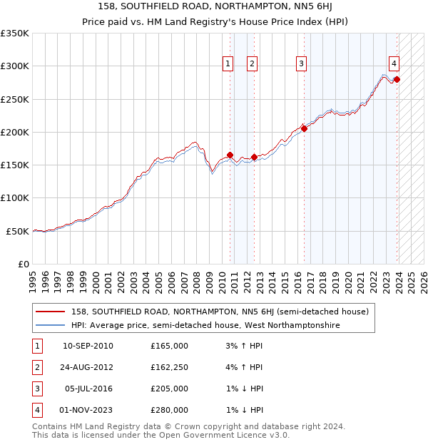 158, SOUTHFIELD ROAD, NORTHAMPTON, NN5 6HJ: Price paid vs HM Land Registry's House Price Index