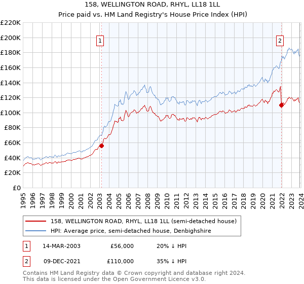 158, WELLINGTON ROAD, RHYL, LL18 1LL: Price paid vs HM Land Registry's House Price Index