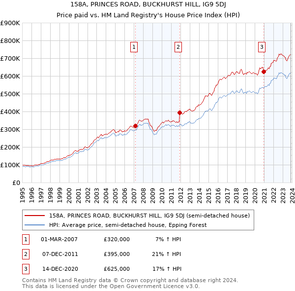 158A, PRINCES ROAD, BUCKHURST HILL, IG9 5DJ: Price paid vs HM Land Registry's House Price Index