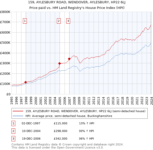 159, AYLESBURY ROAD, WENDOVER, AYLESBURY, HP22 6LJ: Price paid vs HM Land Registry's House Price Index