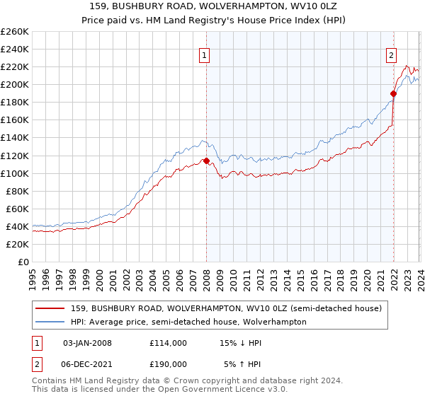 159, BUSHBURY ROAD, WOLVERHAMPTON, WV10 0LZ: Price paid vs HM Land Registry's House Price Index