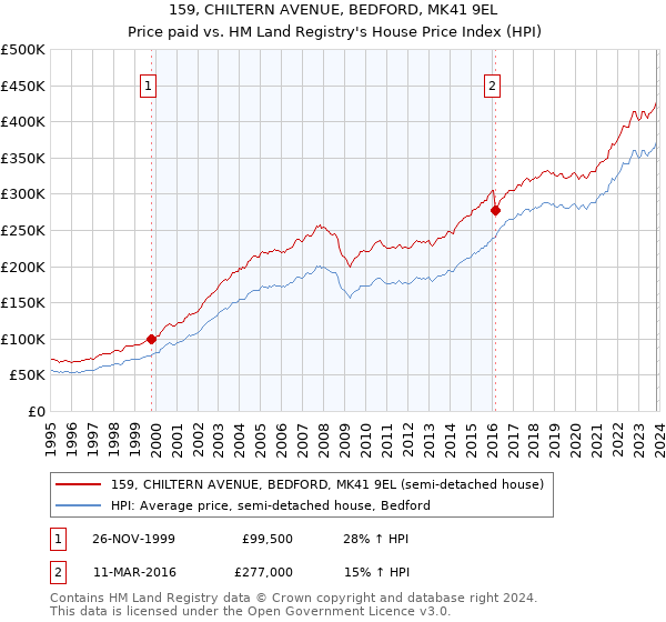 159, CHILTERN AVENUE, BEDFORD, MK41 9EL: Price paid vs HM Land Registry's House Price Index