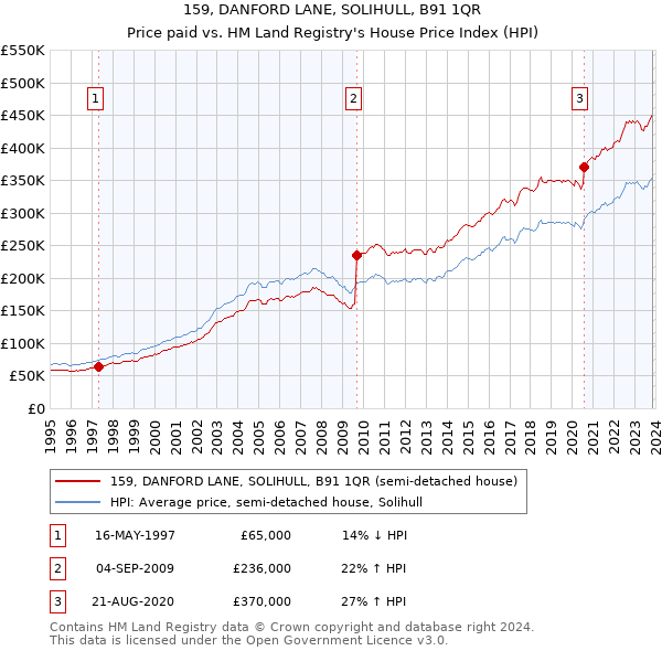 159, DANFORD LANE, SOLIHULL, B91 1QR: Price paid vs HM Land Registry's House Price Index