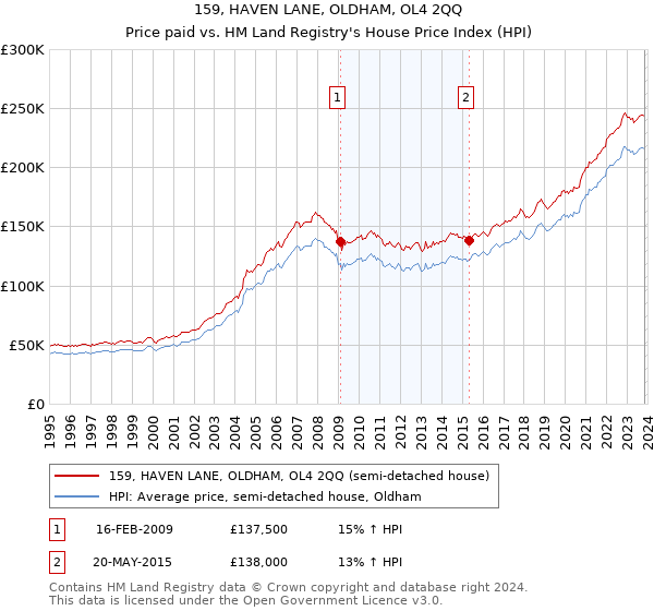 159, HAVEN LANE, OLDHAM, OL4 2QQ: Price paid vs HM Land Registry's House Price Index