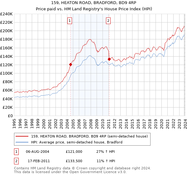 159, HEATON ROAD, BRADFORD, BD9 4RP: Price paid vs HM Land Registry's House Price Index
