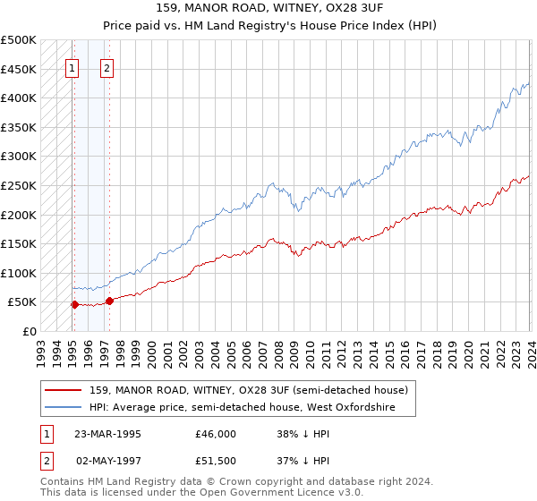 159, MANOR ROAD, WITNEY, OX28 3UF: Price paid vs HM Land Registry's House Price Index