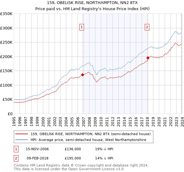 159, OBELISK RISE, NORTHAMPTON, NN2 8TX: Price paid vs HM Land Registry's House Price Index