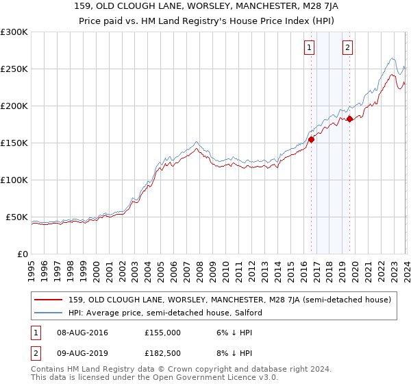 159, OLD CLOUGH LANE, WORSLEY, MANCHESTER, M28 7JA: Price paid vs HM Land Registry's House Price Index