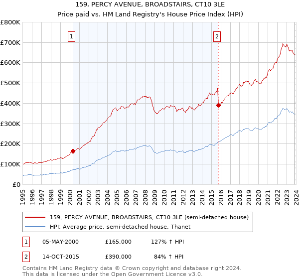 159, PERCY AVENUE, BROADSTAIRS, CT10 3LE: Price paid vs HM Land Registry's House Price Index