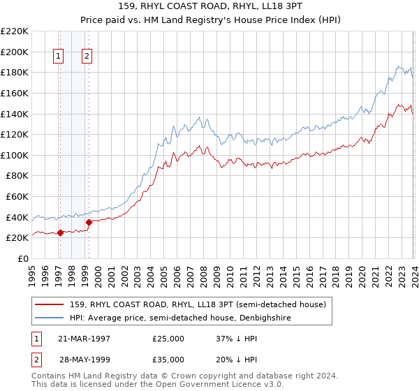 159, RHYL COAST ROAD, RHYL, LL18 3PT: Price paid vs HM Land Registry's House Price Index