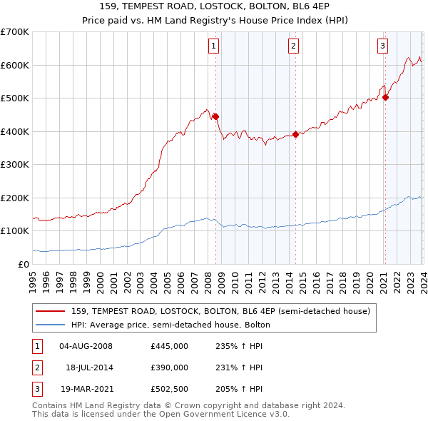 159, TEMPEST ROAD, LOSTOCK, BOLTON, BL6 4EP: Price paid vs HM Land Registry's House Price Index