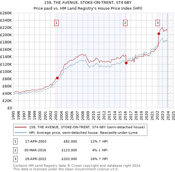 159, THE AVENUE, STOKE-ON-TRENT, ST4 6BY: Price paid vs HM Land Registry's House Price Index