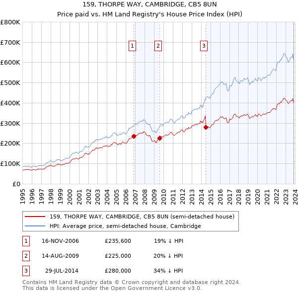 159, THORPE WAY, CAMBRIDGE, CB5 8UN: Price paid vs HM Land Registry's House Price Index