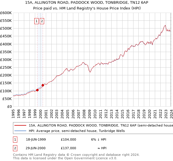 15A, ALLINGTON ROAD, PADDOCK WOOD, TONBRIDGE, TN12 6AP: Price paid vs HM Land Registry's House Price Index