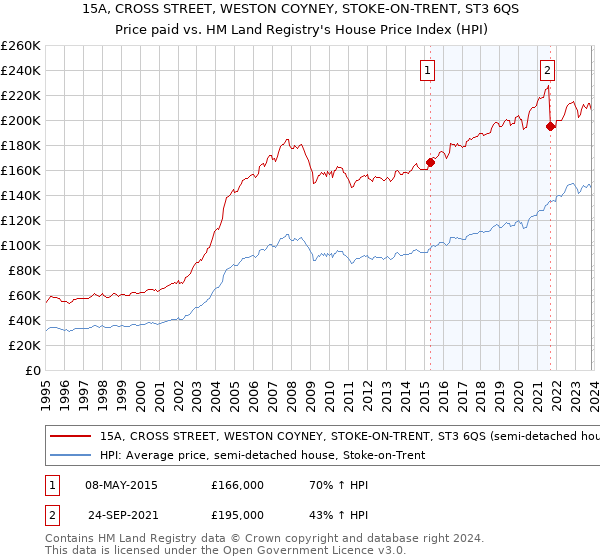 15A, CROSS STREET, WESTON COYNEY, STOKE-ON-TRENT, ST3 6QS: Price paid vs HM Land Registry's House Price Index