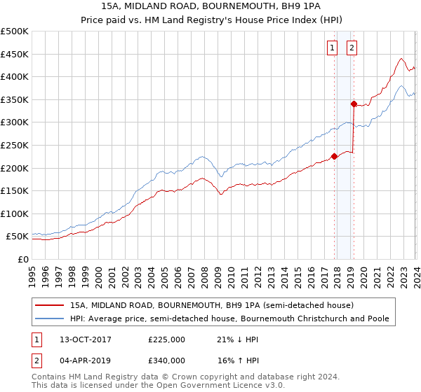 15A, MIDLAND ROAD, BOURNEMOUTH, BH9 1PA: Price paid vs HM Land Registry's House Price Index