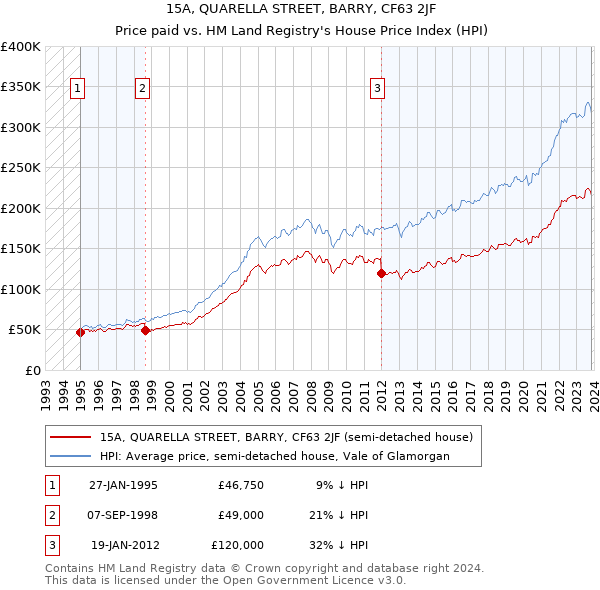 15A, QUARELLA STREET, BARRY, CF63 2JF: Price paid vs HM Land Registry's House Price Index