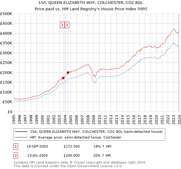 15A, QUEEN ELIZABETH WAY, COLCHESTER, CO2 8QL: Price paid vs HM Land Registry's House Price Index