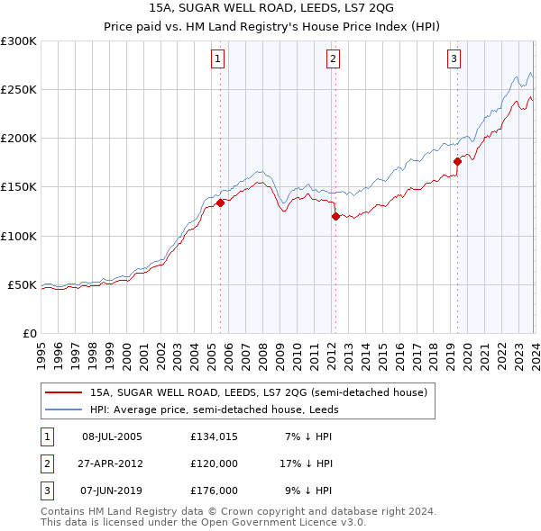 15A, SUGAR WELL ROAD, LEEDS, LS7 2QG: Price paid vs HM Land Registry's House Price Index