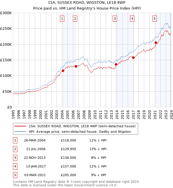 15A, SUSSEX ROAD, WIGSTON, LE18 4WP: Price paid vs HM Land Registry's House Price Index