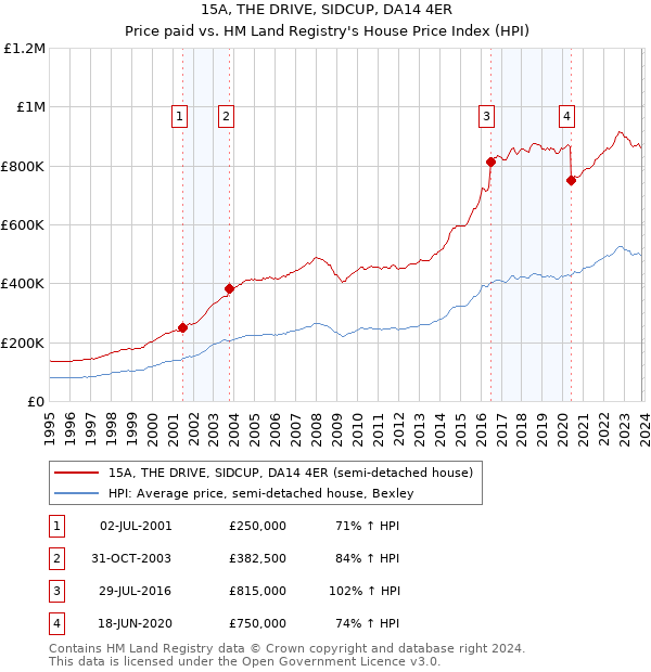 15A, THE DRIVE, SIDCUP, DA14 4ER: Price paid vs HM Land Registry's House Price Index