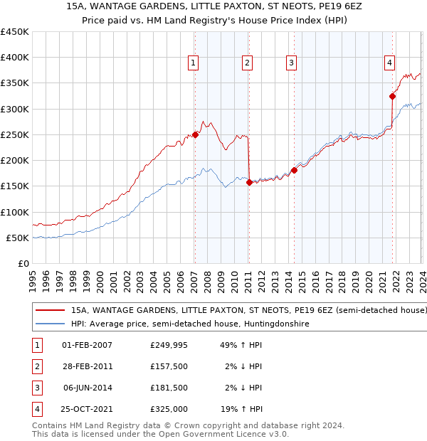 15A, WANTAGE GARDENS, LITTLE PAXTON, ST NEOTS, PE19 6EZ: Price paid vs HM Land Registry's House Price Index