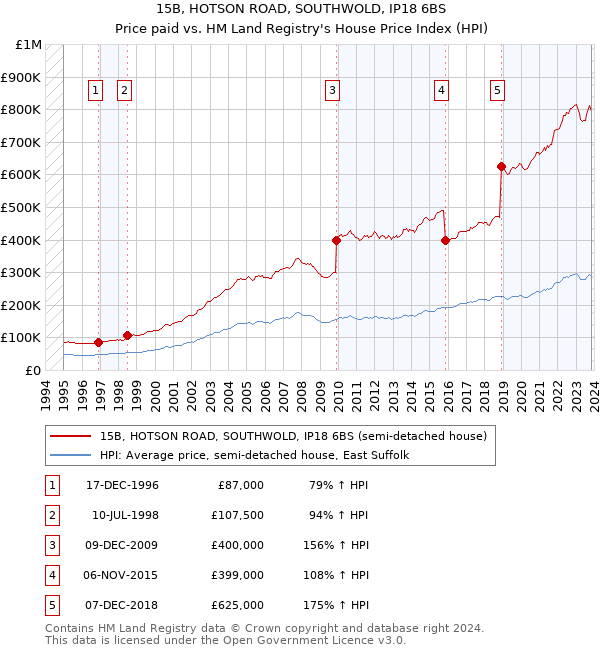 15B, HOTSON ROAD, SOUTHWOLD, IP18 6BS: Price paid vs HM Land Registry's House Price Index