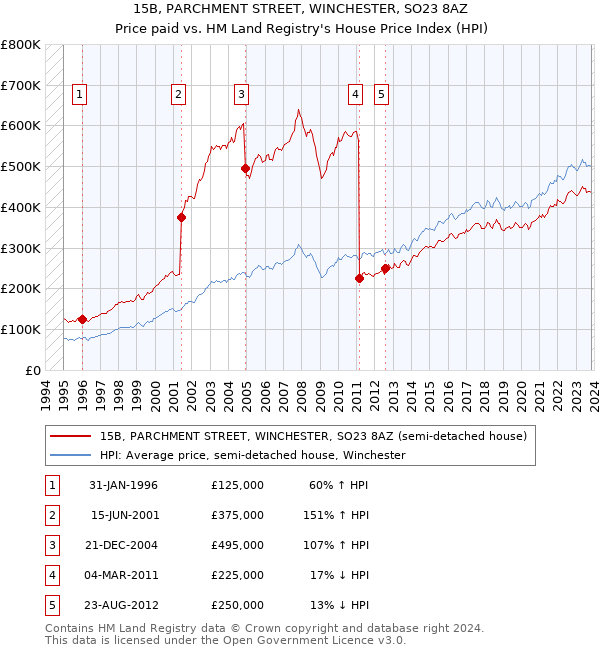 15B, PARCHMENT STREET, WINCHESTER, SO23 8AZ: Price paid vs HM Land Registry's House Price Index