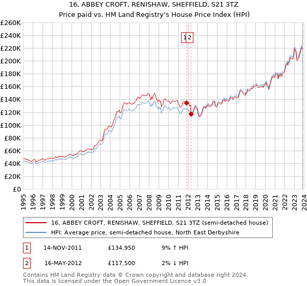 16, ABBEY CROFT, RENISHAW, SHEFFIELD, S21 3TZ: Price paid vs HM Land Registry's House Price Index