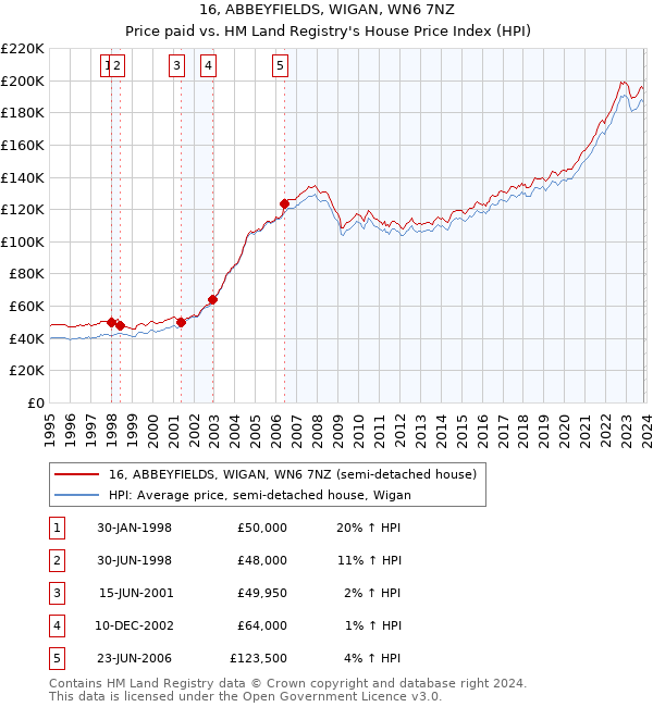 16, ABBEYFIELDS, WIGAN, WN6 7NZ: Price paid vs HM Land Registry's House Price Index