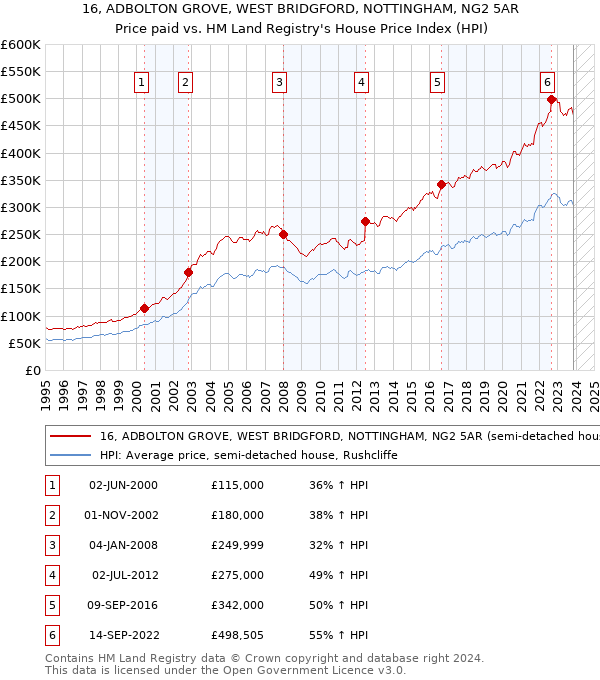 16, ADBOLTON GROVE, WEST BRIDGFORD, NOTTINGHAM, NG2 5AR: Price paid vs HM Land Registry's House Price Index