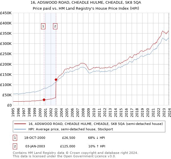 16, ADSWOOD ROAD, CHEADLE HULME, CHEADLE, SK8 5QA: Price paid vs HM Land Registry's House Price Index