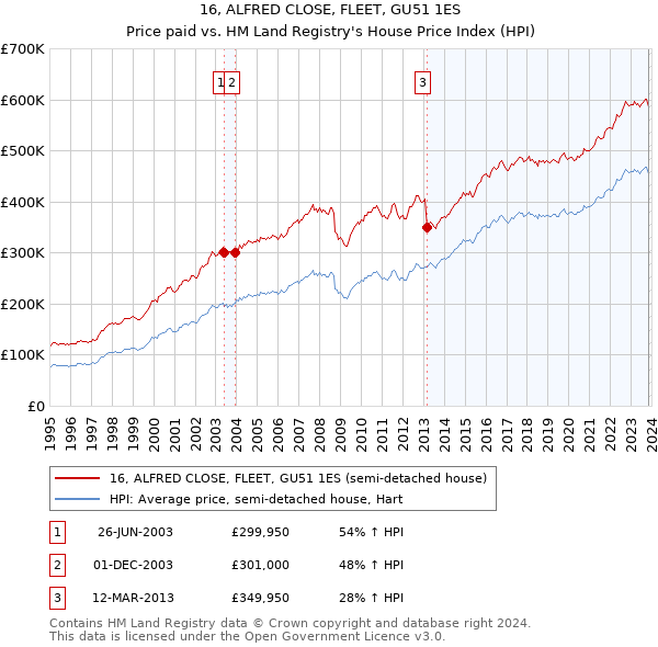 16, ALFRED CLOSE, FLEET, GU51 1ES: Price paid vs HM Land Registry's House Price Index