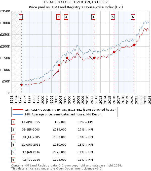 16, ALLEN CLOSE, TIVERTON, EX16 6EZ: Price paid vs HM Land Registry's House Price Index