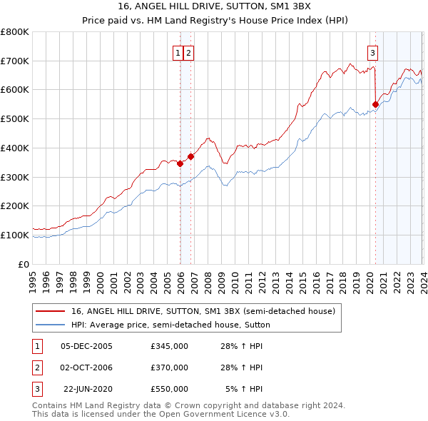 16, ANGEL HILL DRIVE, SUTTON, SM1 3BX: Price paid vs HM Land Registry's House Price Index