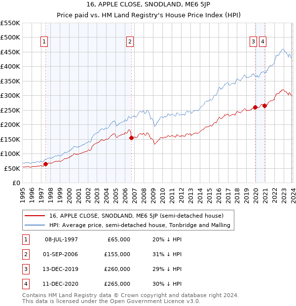 16, APPLE CLOSE, SNODLAND, ME6 5JP: Price paid vs HM Land Registry's House Price Index