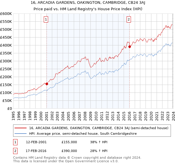 16, ARCADIA GARDENS, OAKINGTON, CAMBRIDGE, CB24 3AJ: Price paid vs HM Land Registry's House Price Index