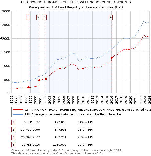 16, ARKWRIGHT ROAD, IRCHESTER, WELLINGBOROUGH, NN29 7HD: Price paid vs HM Land Registry's House Price Index