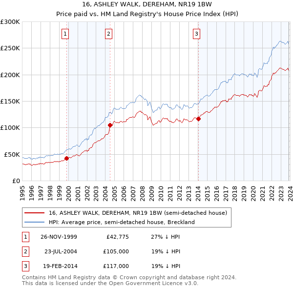16, ASHLEY WALK, DEREHAM, NR19 1BW: Price paid vs HM Land Registry's House Price Index