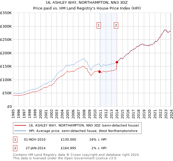 16, ASHLEY WAY, NORTHAMPTON, NN3 3DZ: Price paid vs HM Land Registry's House Price Index