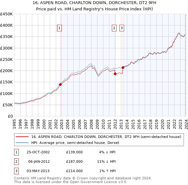 16, ASPEN ROAD, CHARLTON DOWN, DORCHESTER, DT2 9FH: Price paid vs HM Land Registry's House Price Index